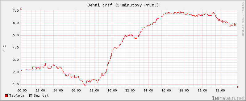 Teplota během jednoho dne