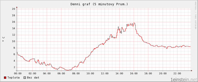 Teplota během jednoho dne