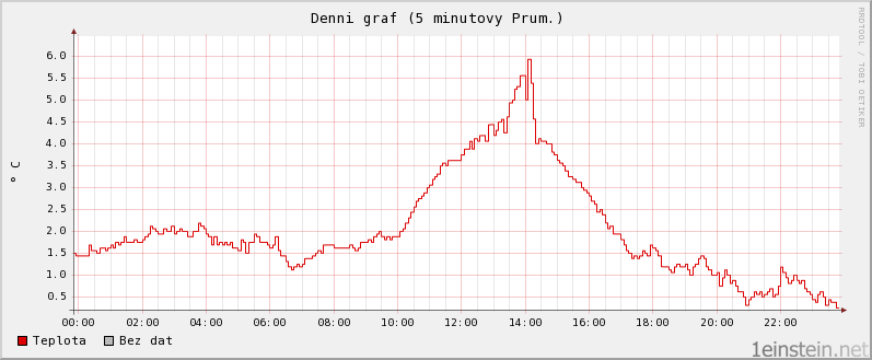Teplota během jednoho dne