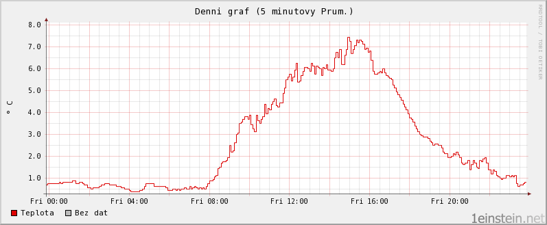 Teplota během jednoho dne