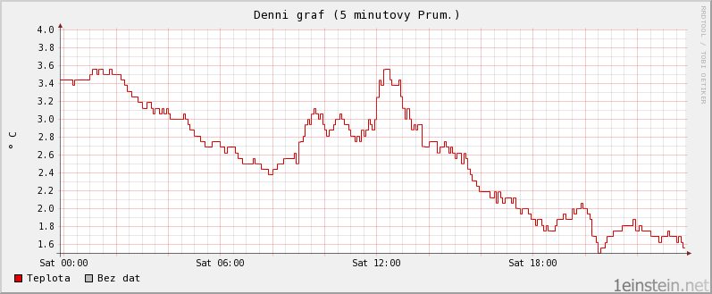 Teplota během jednoho dne