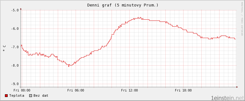 Teplota během jednoho dne