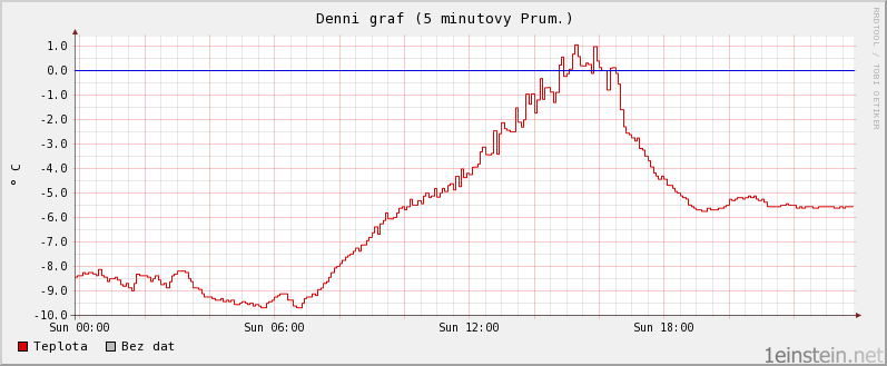 Teplota během jednoho dne