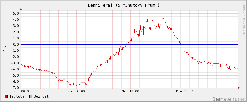 Teplota během jednoho dne