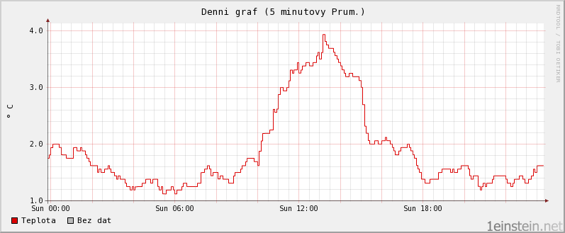 Teplota během jednoho dne