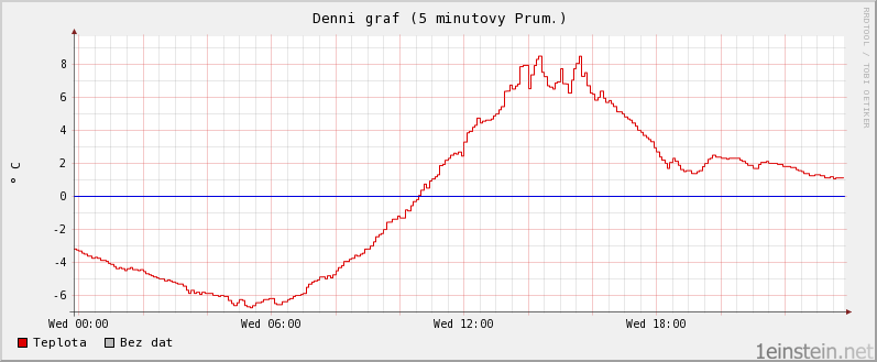 Teplota během jednoho dne