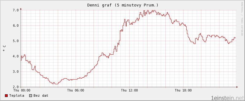 Teplota během jednoho dne
