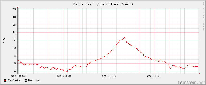 Teplota během jednoho dne
