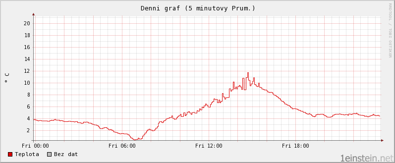 Teplota během jednoho dne