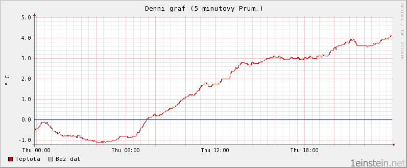 Teplota během jednoho dne