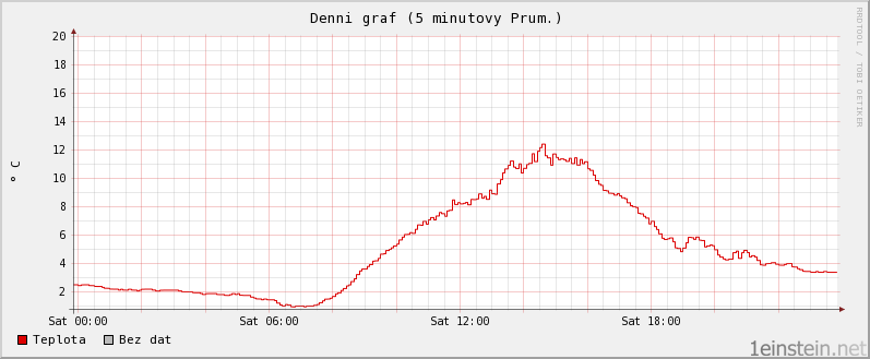Teplota během jednoho dne