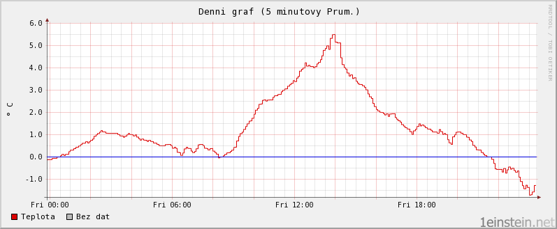 Teplota během jednoho dne