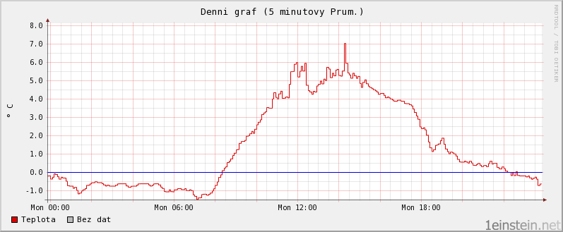 Teplota během jednoho dne