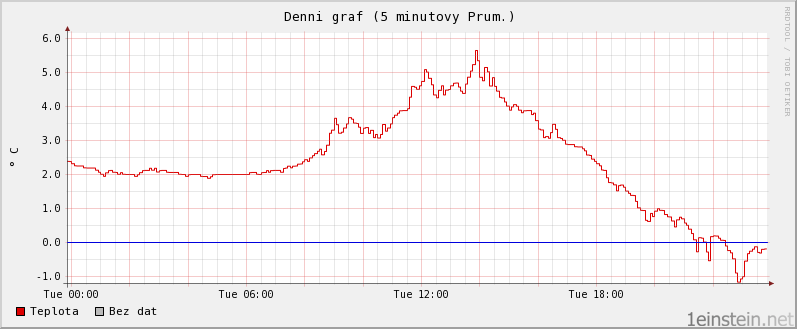 Teplota během jednoho dne