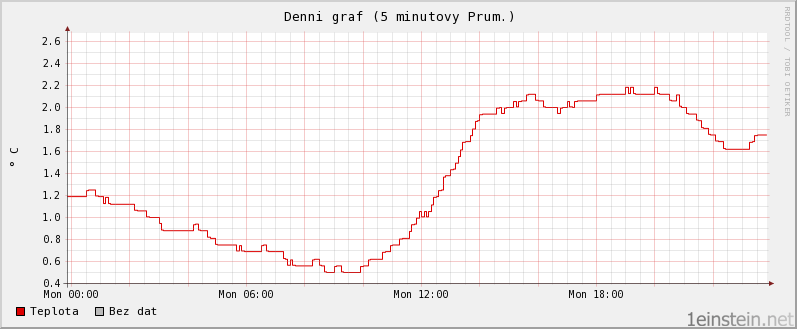 Teplota během jednoho dne
