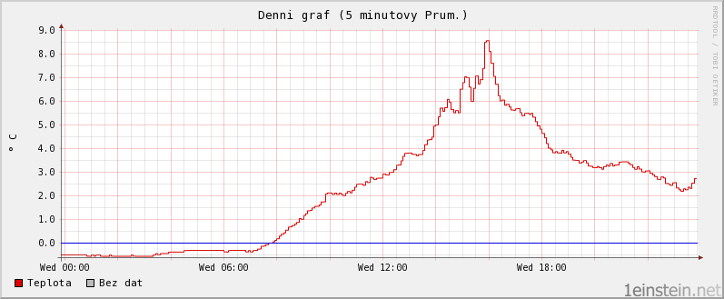 Teplota během jednoho dne