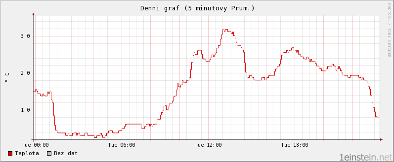 Teplota během jednoho dne