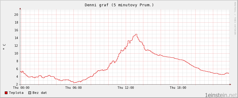 Teplota během jednoho dne