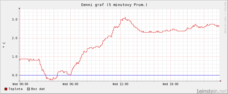 Teplota během jednoho dne