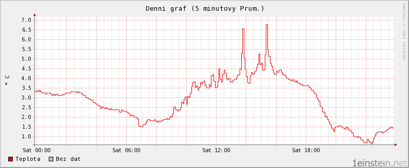Teplota během jednoho dne