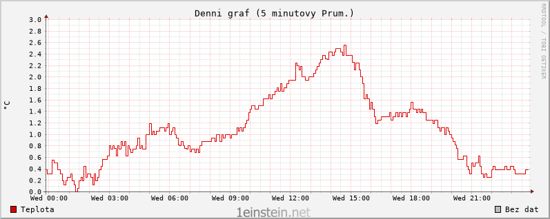 Teplota během jednoho dne