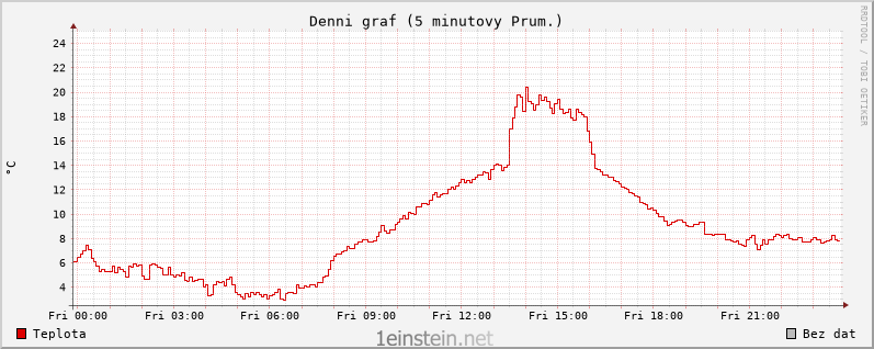 Teplota během jednoho dne