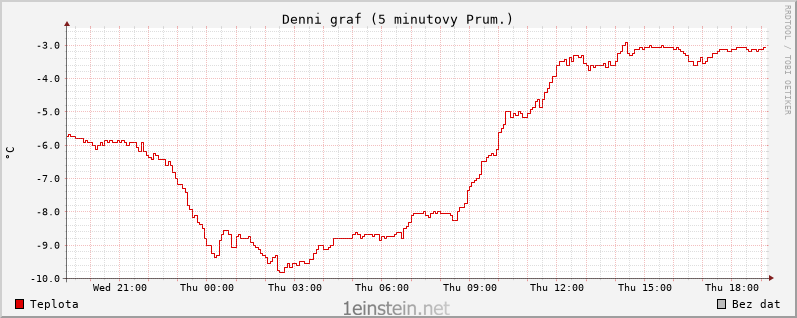 Teplota během jednoho dne