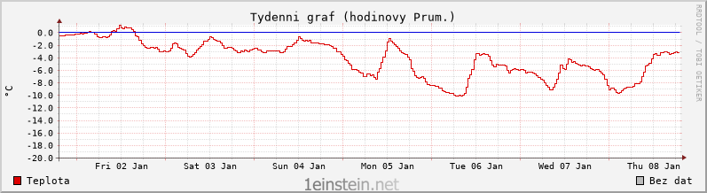 Teplota za poslední týden